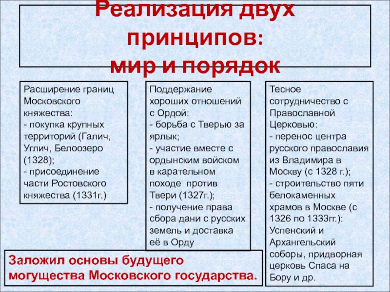 Тест по теме усиление московского княжества