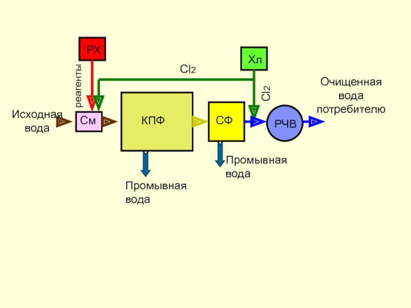 Cl2Cl2СмКПФСФРЧВХлРХреагентыПромывная водаИсходная водаОчищенная вода потребителюПромывная вода