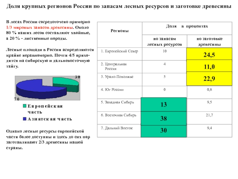 Какой процент территории занято лесами