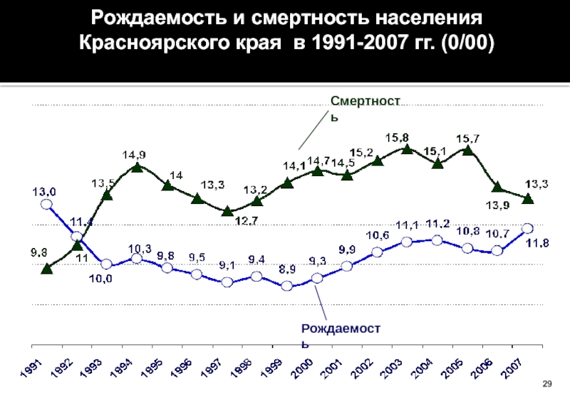 Диаграмма рождаемости и смертности