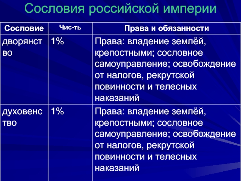 Обязанности крестьян. Права и обязанности сословий. Права и обязанности дворянского сословия. Основные сословия Российской империи. Сословие это кратко.