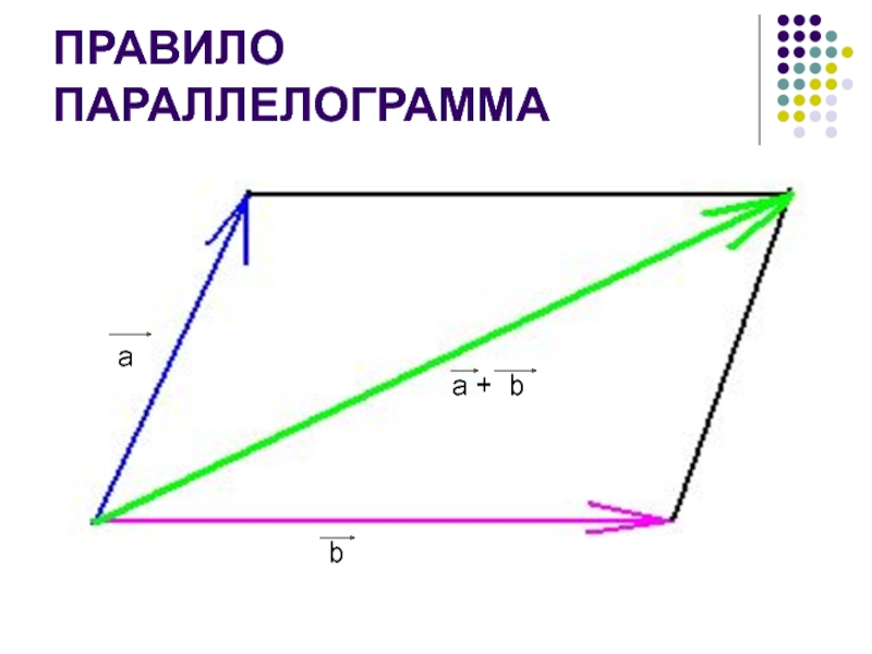 Расскажите о правиле параллелограмма сложения двух векторов проиллюстрируйте это правило на рисунке