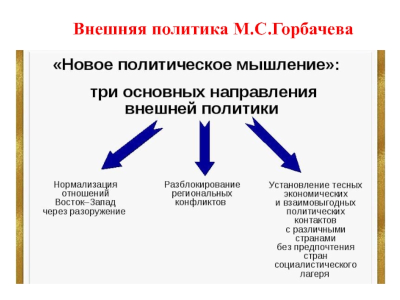 Внутренняя и внешняя политика горбачева презентация