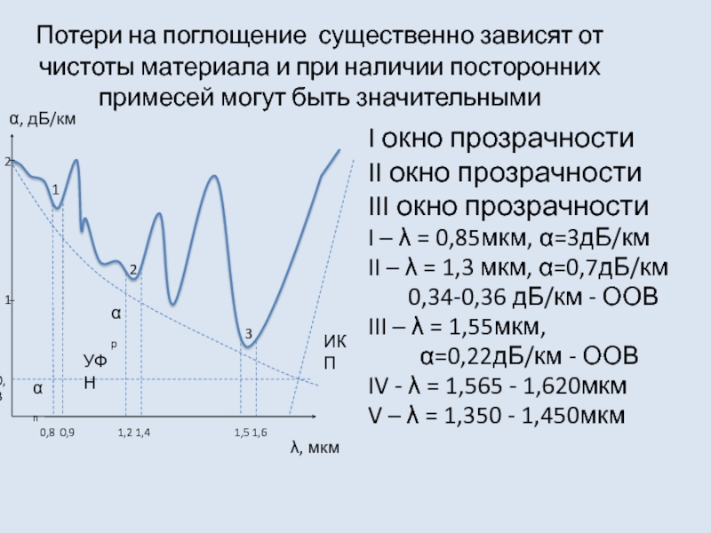 Существенно зависит. Потери в 3 окне прозрачности. Всплески затухания в волоконном световоде. Окна прозрачности различных материалов. Ослабление сигнала волны.