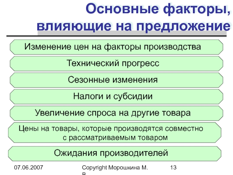 Факторы влияющие на спрос и предложение план