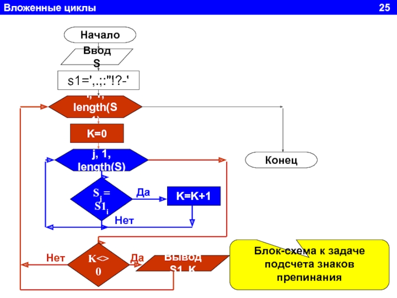 Блок схема вложенных циклов for