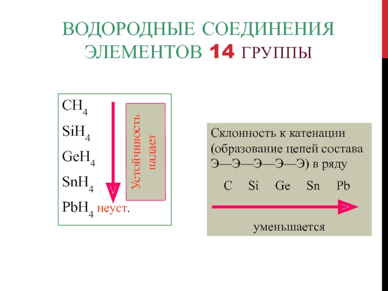 Водородные соединения элементов 14 группыСH4SiH4GeH4SnH4PbH4 неуст.Склонность к катенации (образование цепей состава Э—Э—Э—Э—Э) в ряду  C