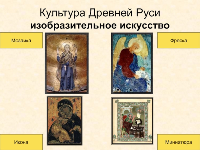 Древняя Русь
IX - XIII вв Культура Древней Руси изобразительное искусствоМозаикаФрескаИконаМиниатюра Культура Древней Руси изобразительное искусствоМозаикаФрескаИконаМиниатюра
