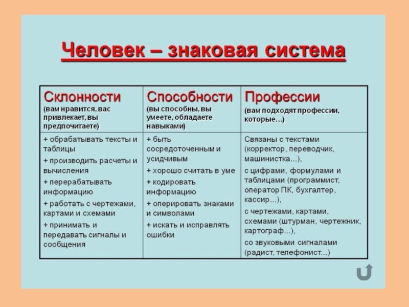 Знаковые профессии. Человек знаковая система профессии. Человек знаковая система таблица. Качества человек знаковая си. Сообщение 