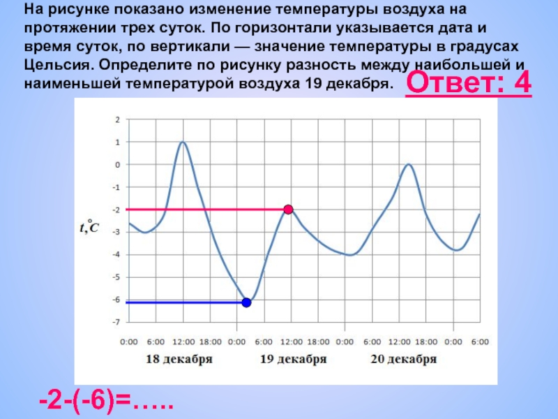 На рисунке показано как изменялась температура воздуха на протяжении