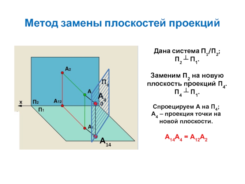 Проекция суммы равна сумме проекций. Метод замены плоскостей проекции. Плоскости п1 п2. Способ замены плоскостей проекций. Проекция отрезка на плоскость.