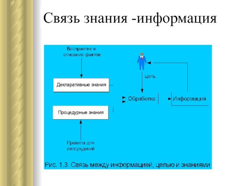 Система информация знания. Взаимосвязь знаний и информации. Слово знания информация взаимосвязь.