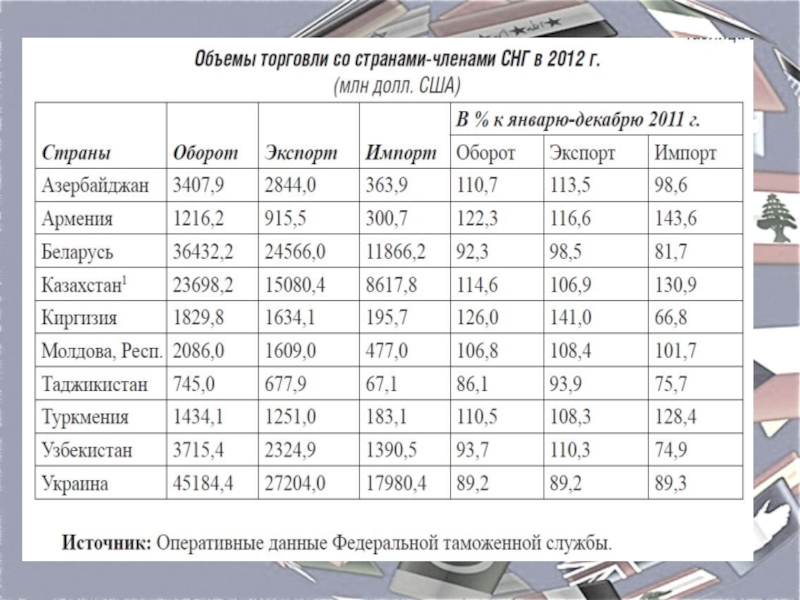 Развития внешней торговли. Внешняя торговля таблица. Внешняя торговля России таблица. Экспорт и импорт США таблица. Анализ таблицы внешней торговли.