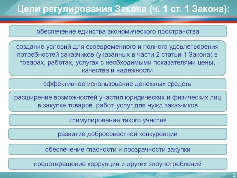 Товаров работ услуг отдельными видами. Законы регулирующие экономику. Юридические обеспечение единства экономического пространства. Кто регулирует законы. Цель регулирования ФЗ 166.