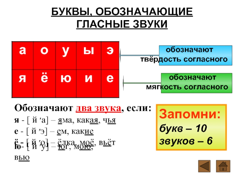 Презентация 1 класс гласные звуки обозначение их буквами 1 класс