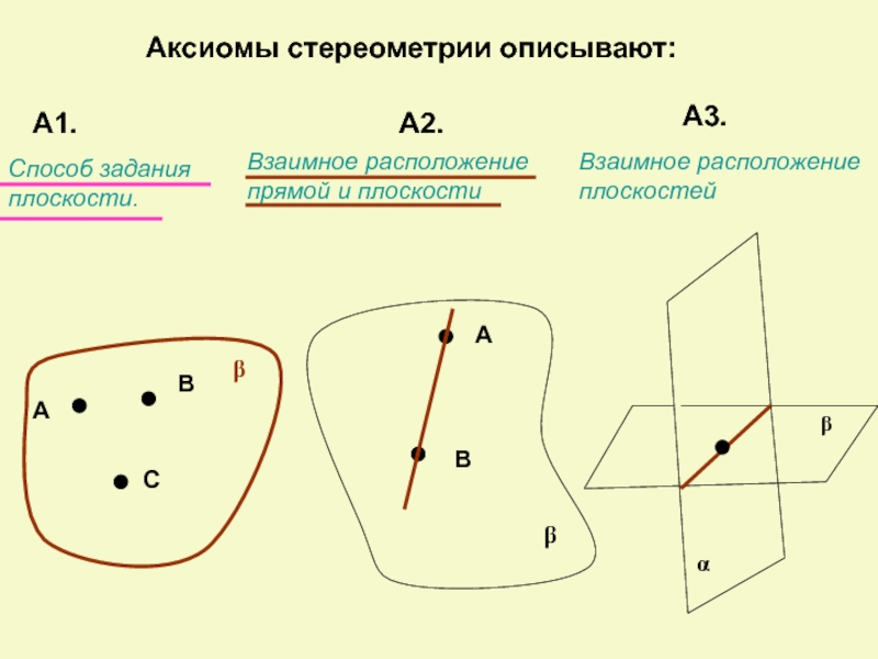 Варианты аксиом. Аксиомы стереометрии с1 с2 с3. Сформулируйте Аксиомы стереометрии с 1. Аксиомы стереометрии а1, а2. Аксиомы а1 а2 а3 из стереометрии.