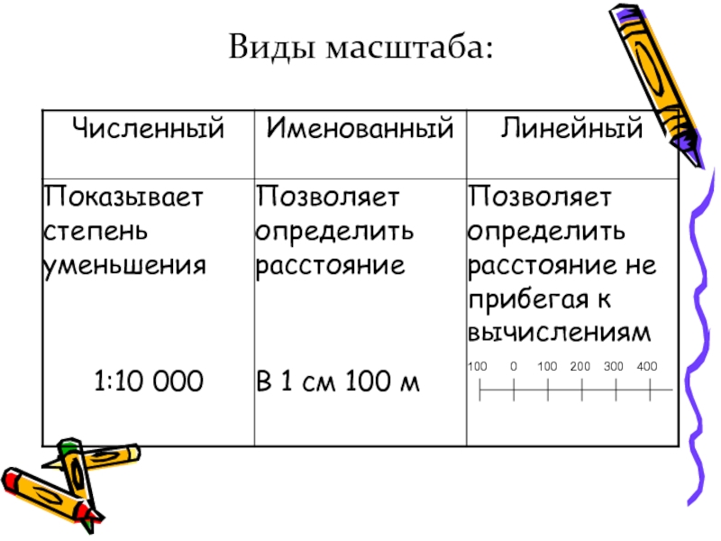 Виды масштаба 5 класс география. Какие виды масштабов бывают. Определение масштаба виды масштабов. Виды масштабов в географии. Виды масштаба с примерами.