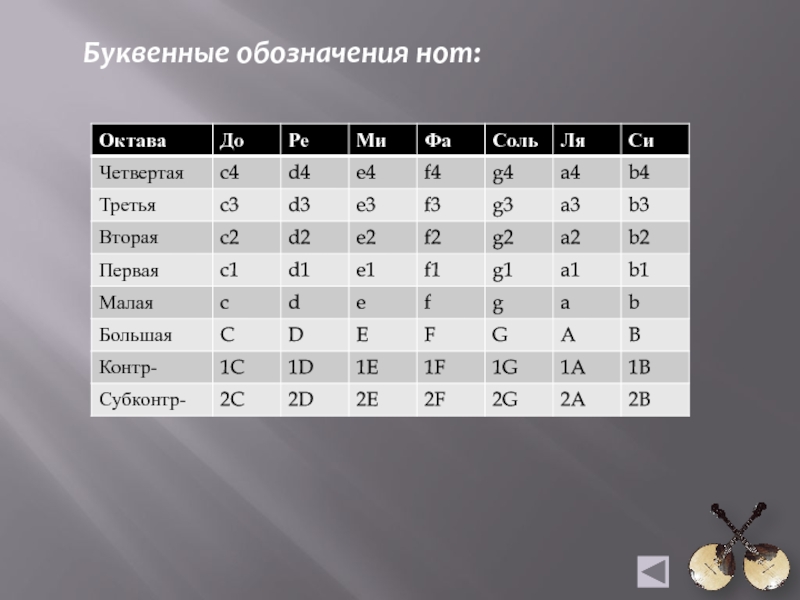 Обозначение нот. Буквенное обозначениянот. Буквенное обозначение нот. Буквенная нотация нот. Буквенноетобозначегие нот.