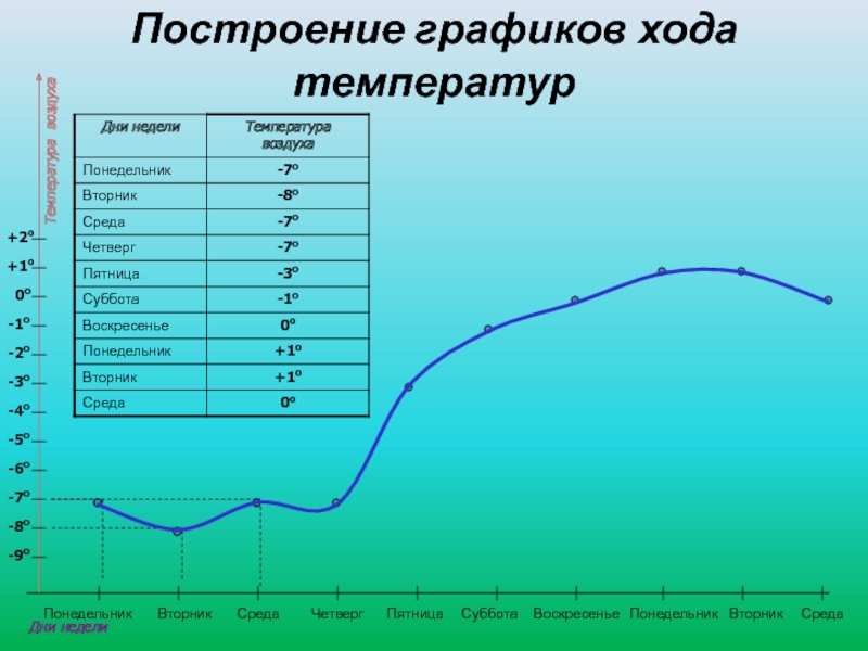 Диаграмма изменения температуры