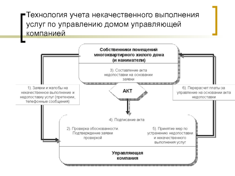 Исполнение услуг. Технологии учета. Исполнение услуги. Акт конкурса на управление домом. Халтурное выполнение работ.