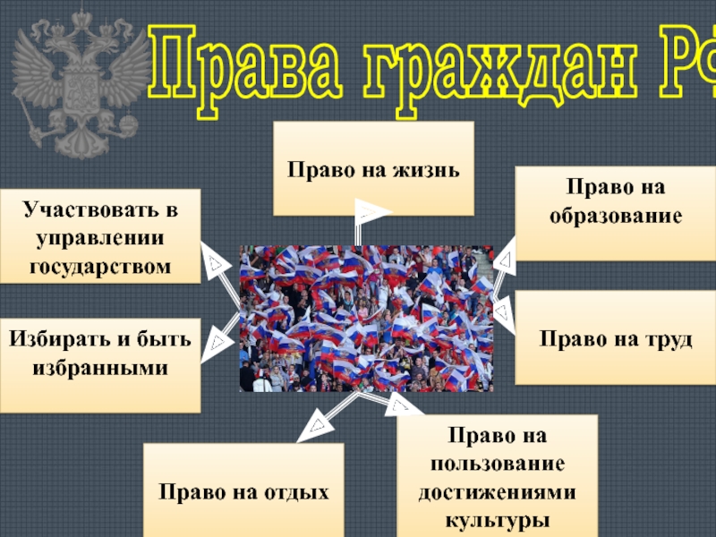 Право гражданина быть избранным. Право на пользование достижениями культуры. Право участвовать в управлении государством это какие права.