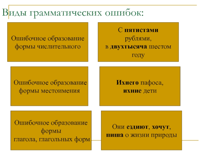 Грамматика жизни. Виды грамматических ошибок. Ошибочное образование формы числительного. Ошибочное образование формы местоимения. Ошибочное образование формы глагола.