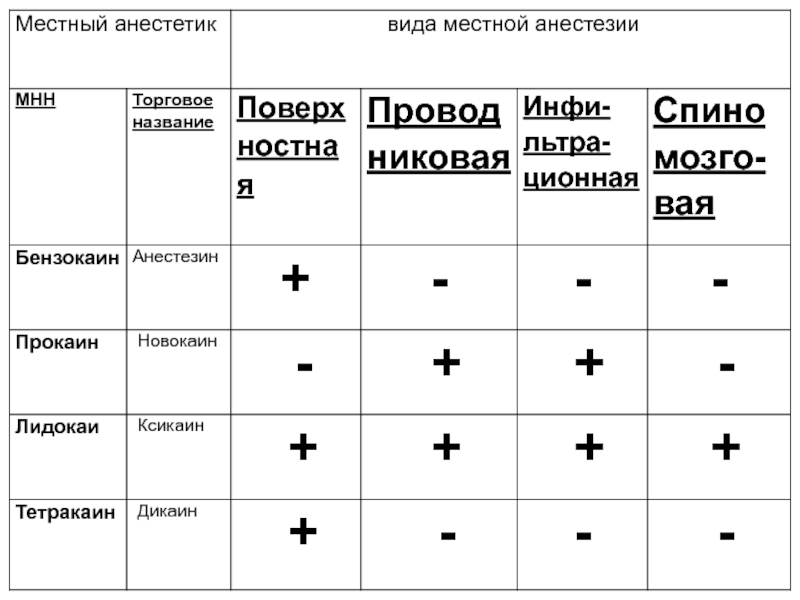 Местные анестетики фармакология презентация