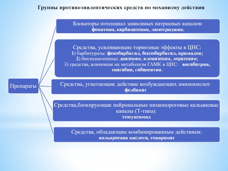 Противоэпилептические препараты фармакология презентация