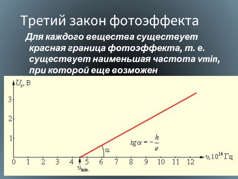 График зависимости фотоэффекта