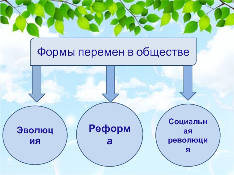 Формы перемен в обществе 10 класс схема