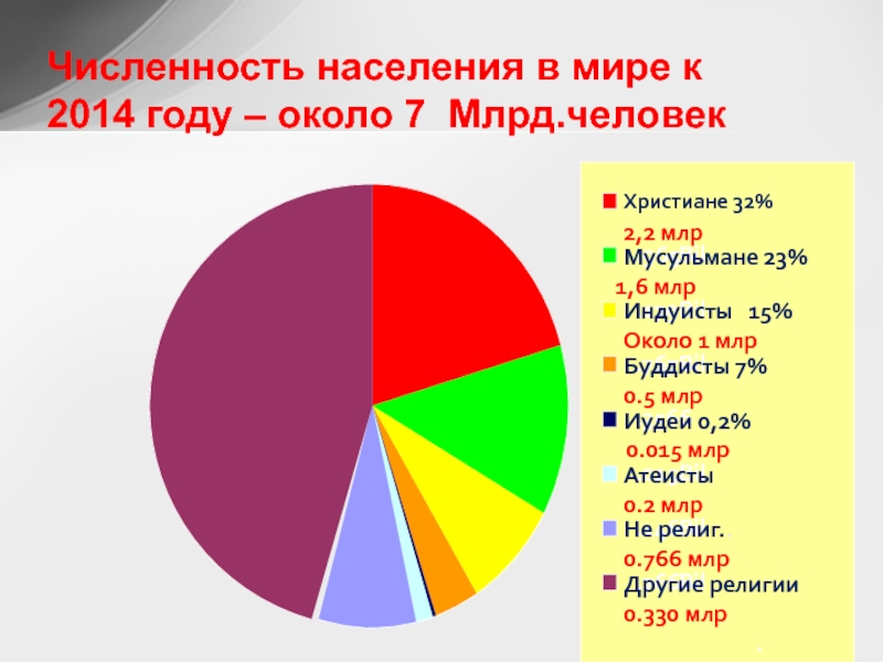 Диаграмма численности населения. Диаграмма населения мира. Численность населения в мире диаграмма. Численность народонаселения в мире. Диаграмма населения стран.