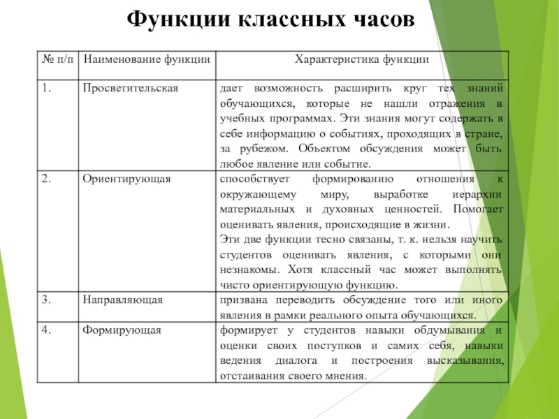 Классная функция. Функции классного часа. Просветительская функция классного часа. Функции классных часов. Основные функции классного часа.