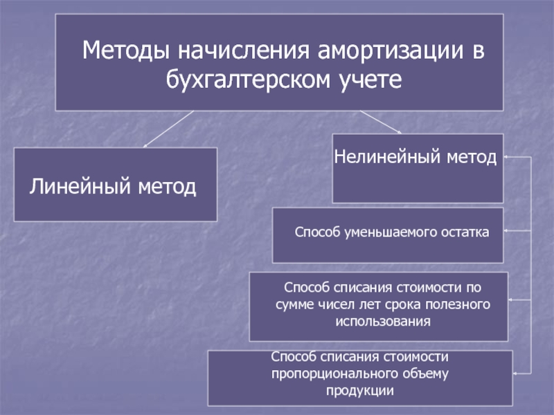 Нелинейный метод. Нелинейный метод начисления амортизации. Методы линейный и нелинейный амортизация это. Методы начисления амортизации линейный метод. Линейный и нелинейный способ начисления амортизации.