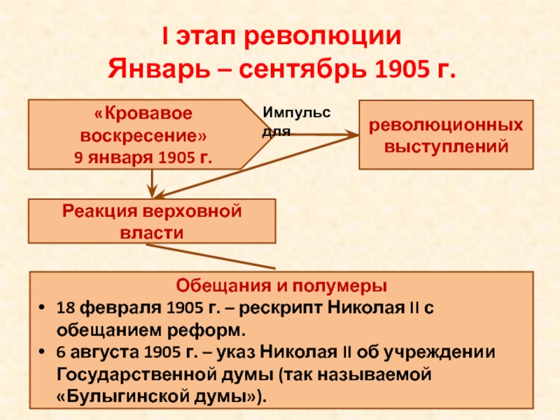 Революция 1905 этапы революции причины итоги. I этап революции январь-сентябрь 1905 г.. Первый этап революции январь-сентябрь 1905 кратко.