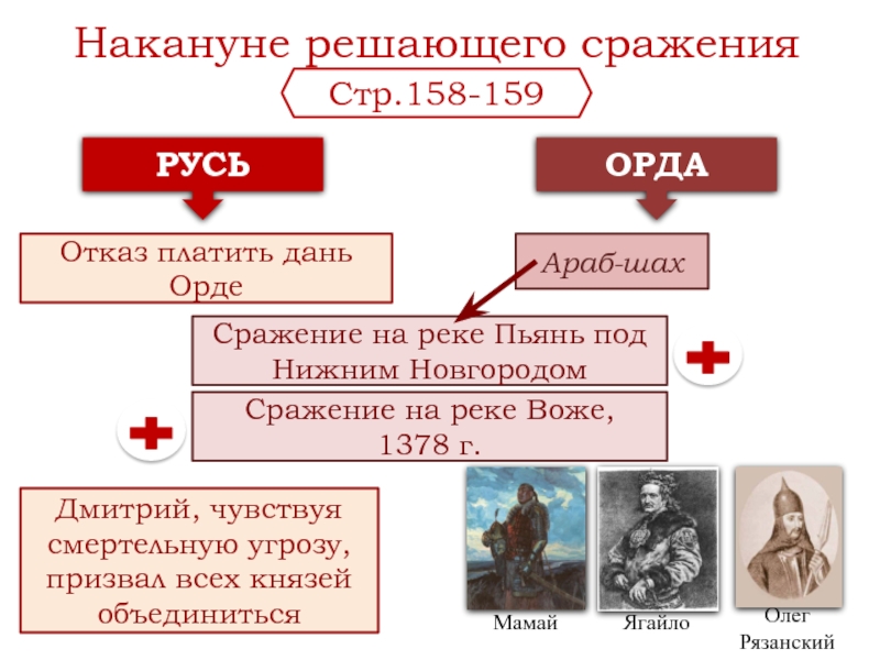 Соотношение сил накануне куликовской битвы. Москва центр борьбы с ордынским владычеством. Русь и Орда накануне решающего сражения. Русь и Орда накануне решающего сражения таблица. Даты правления Ягайло.