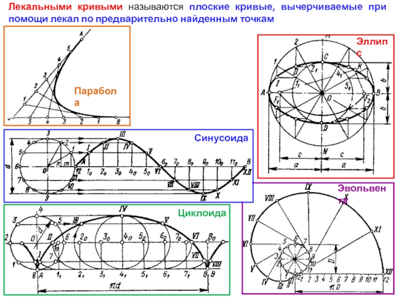 Сколько кривых. Эвольвента циклоиды. Лекальная кривая синусоида. Построение лекальной Кривой Эвольвента окружности. Построение циклоиды черчение.