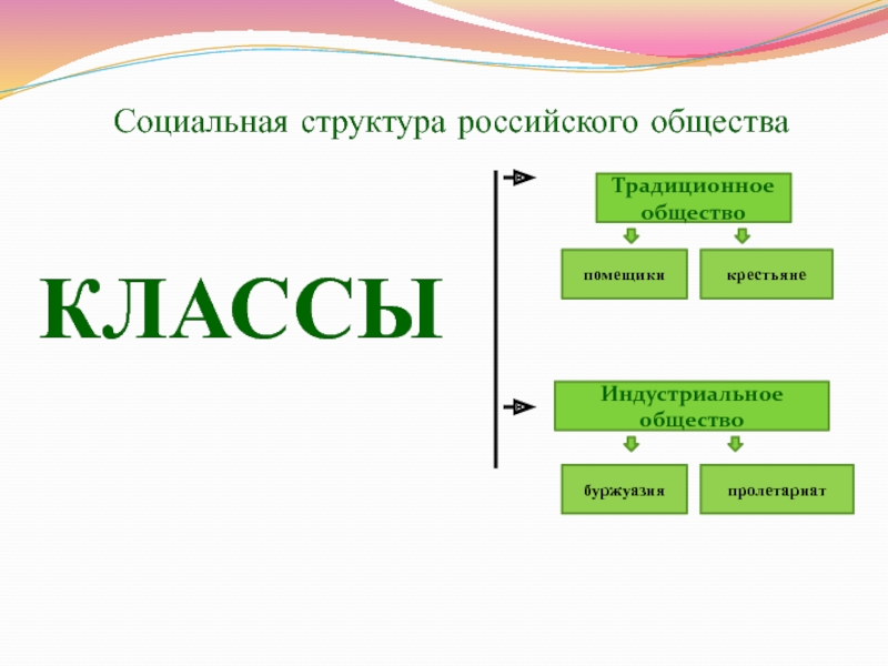 Структура традиционного общества. Социальная структура индустриального общества. Схема структура индустриального общества. Схема социальной структуры индустриального общества. Социальная структура российского общества крестьяне.