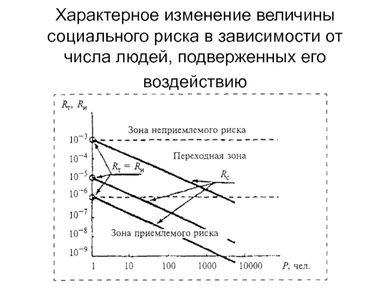 Характерное изменение. Количественная оценка и нормирование опасностей. Формула социального риска. Нормирование социального риска. Количественные показатели социального риска.