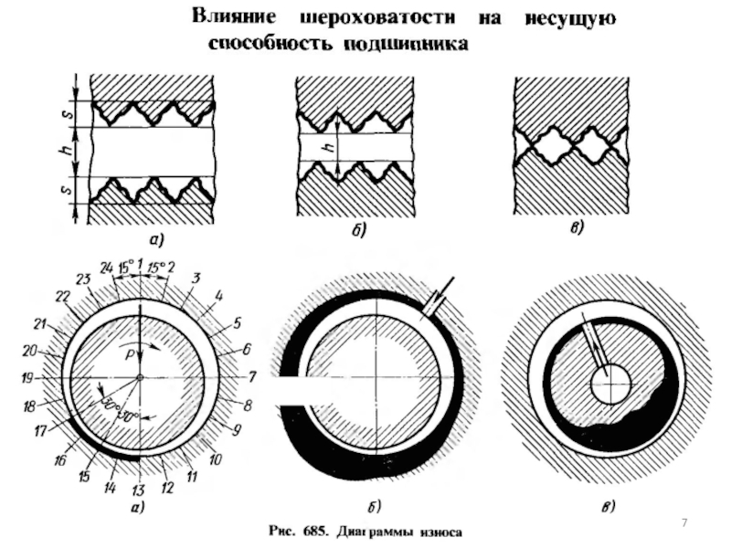 Подшипник трения. Схема абразивного изнашивания соединения вал-подшипник скольжения. Несущая способность подшипника скольжения. Расчет несущей способности подшипника скольжения. Нагрузочная способность подшипников скольжения c.