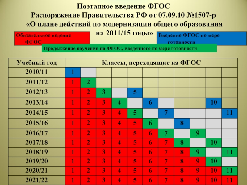 Фгос дата. ФГОС года введения. Дата введения ФГОС. В каком году ввели ФГОС В школе. ФГОСЫ по годам.