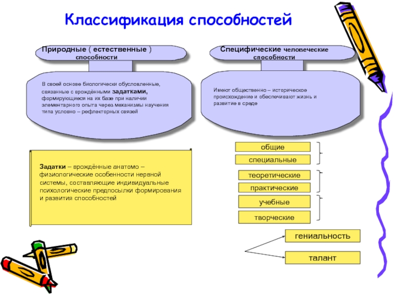 Естественные способности. Способности природные и специфические. Классификация способностей природные. Природные и специфические человеческие способности. Классификация способностей Общие и специальные.