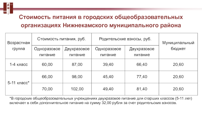 Сколько стоит старший. Стоимость питания в общеобразовательных учреждениях г.Хабаровск. Тарифы питания в школах Иркутск. Двухразовое корпоративное питание сколько стоит в месяц в России. Стоимость школьного питания в Нижнем вырастет на 6,5%..