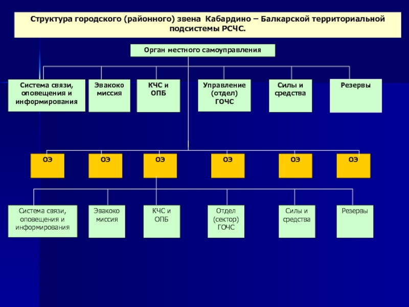 Схема управления силами и средствами гражданской обороны