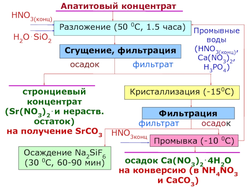 Nh4 2co3 hno3