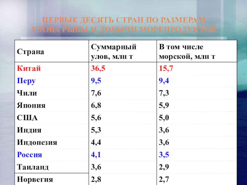 Страны по вылову рыбы. Первые десять стран по размерам улова рыбы и добычи морепродуктов. Рыболовство страны Лидеры. Страны Лидеры по рыбной ловле. Лидирующие страны по рыболовству.