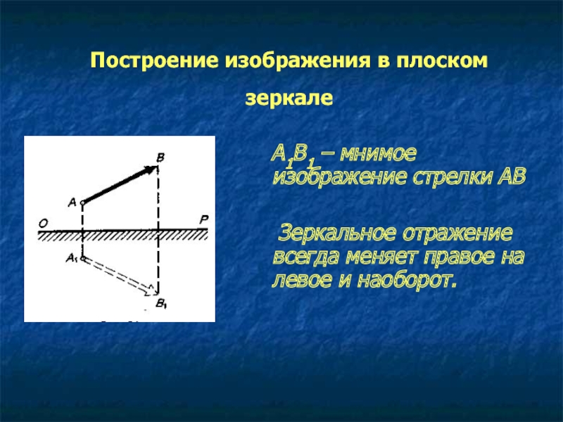 Постройте изображение фигуры в плоском зеркале ab