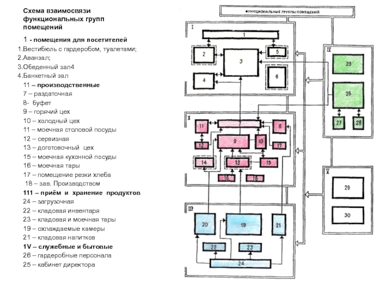 Зонирование ресторана план