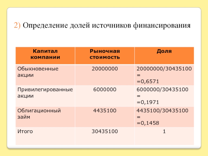 Оценка доли. Оценка стоимости доли. Стоимость источника финансирования. Оценка доли компании.