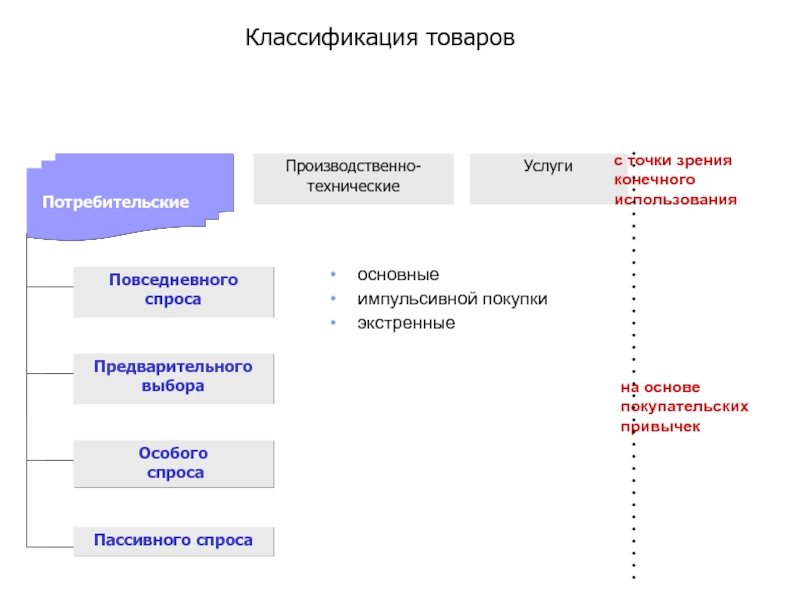 Классификация продукции. Классификация товара а товары повседневного спроса. Классификация товаров на основе покупательских привычек. Классификация товаров в зависимости от покупательских привычек. Схема классификация товар повседневного спроса.