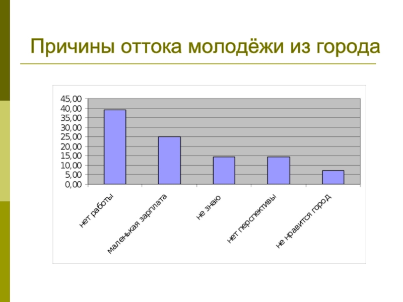 Занятость на дону. Отток молодежи. Отток молодежи причины. Отток молодежи из малых городов. Причины оттока населения.